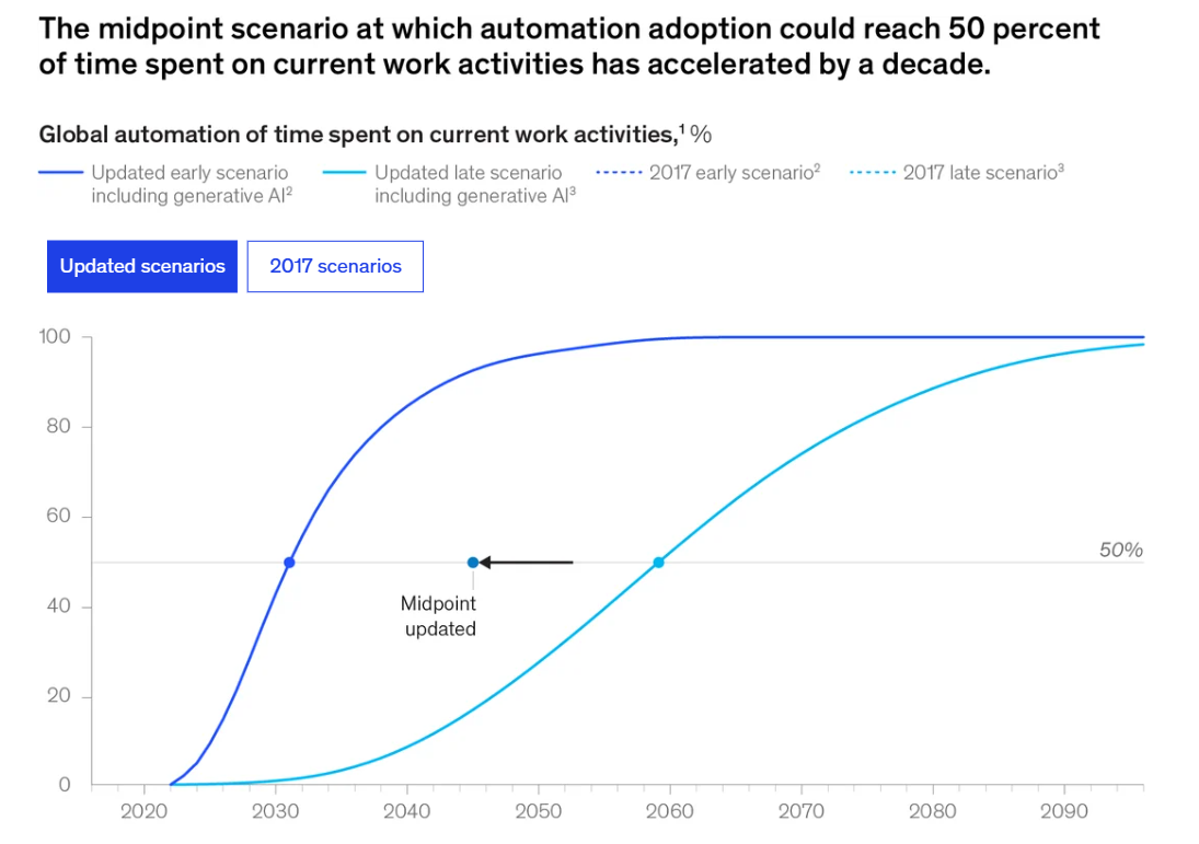 麦肯锡：到 2045 年左右，将有 50% 工作被 AI 接管(图2)
