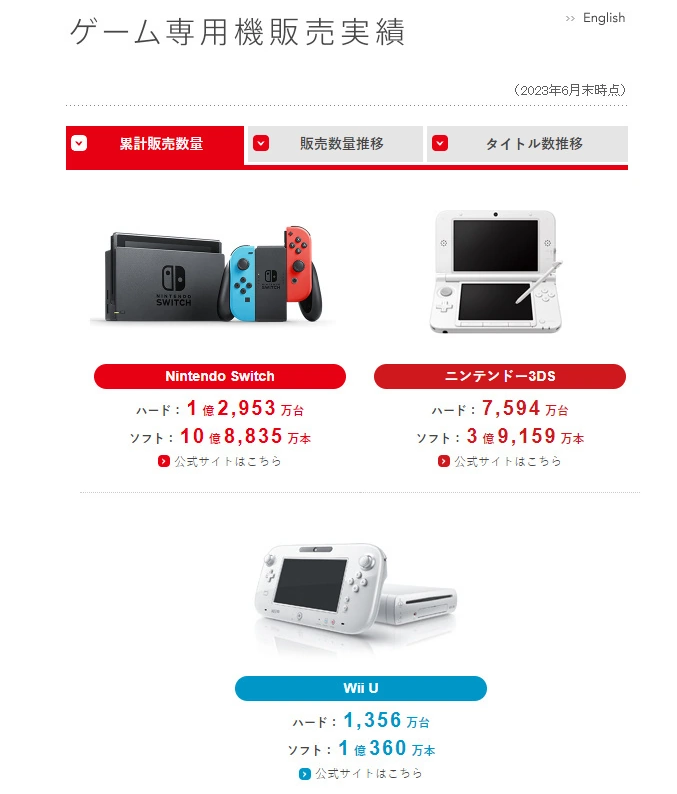 任天堂 Q2 净利润大涨 52%：《王国之泪》卖出 1851